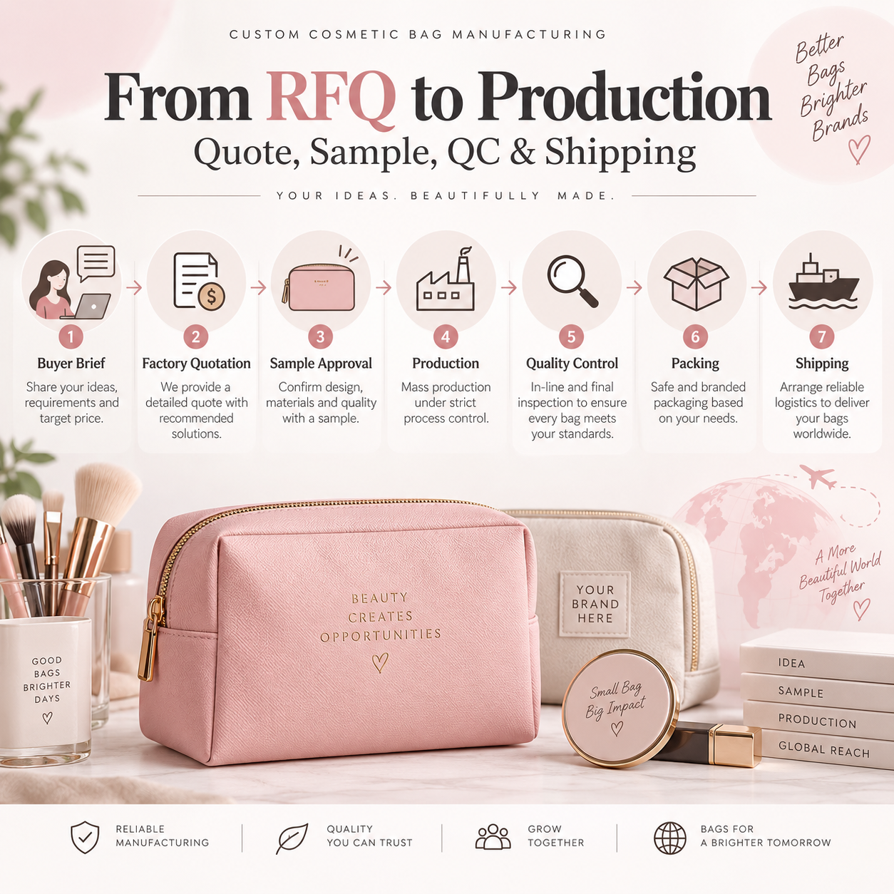 Custom cosmetic bag RFQ process from buyer brief quotation sample approval production quality control and shipping